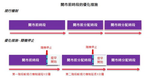 香港期交所擬優(yōu)化衍生產(chǎn)品市場市調(diào)機(jī)制及開市前時(shí)段
