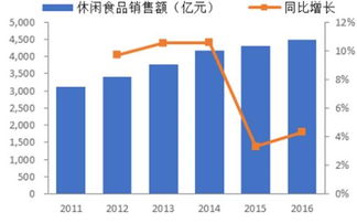 2018-2024年中國休閑食品市場調(diào)查與投資潛力分析報(bào)告